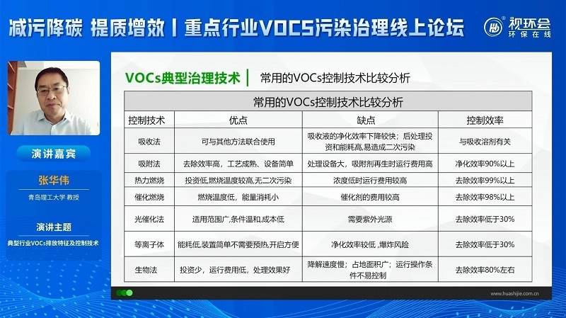 張華偉：細數典型行業VOCs排放特征，復合型治理方案重要性凸顯